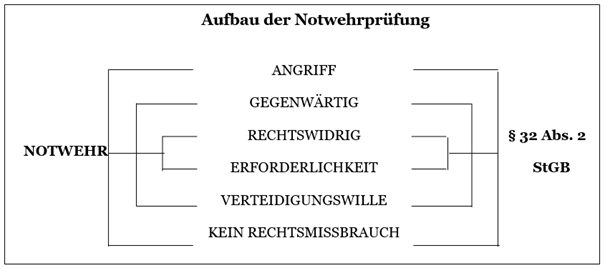 Die Notwehr