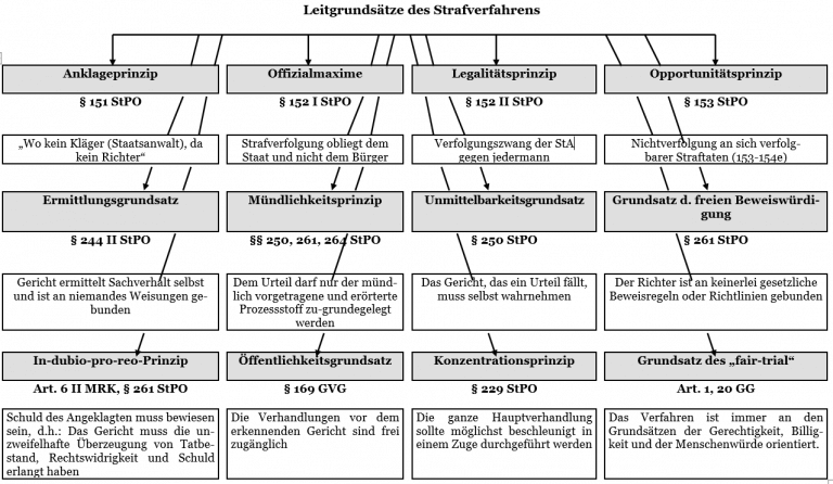 Wie Läuft Ein Strafverfahren Ab?